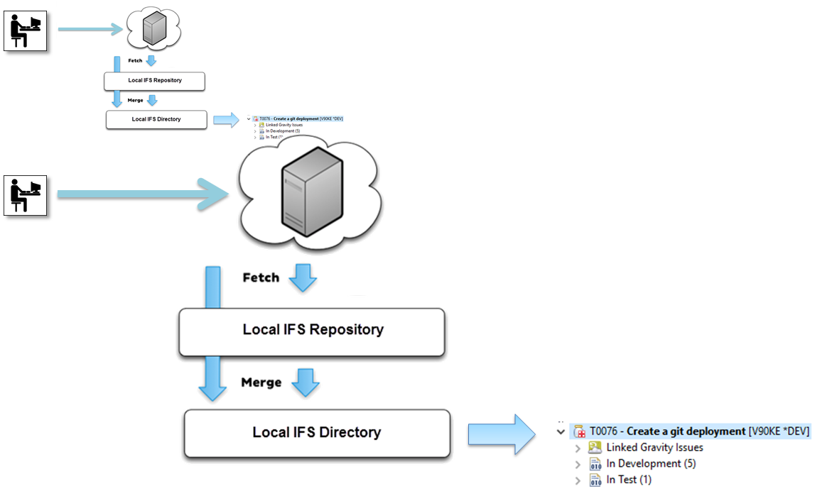 Coding: TD/OMS and Git/GitHub integration