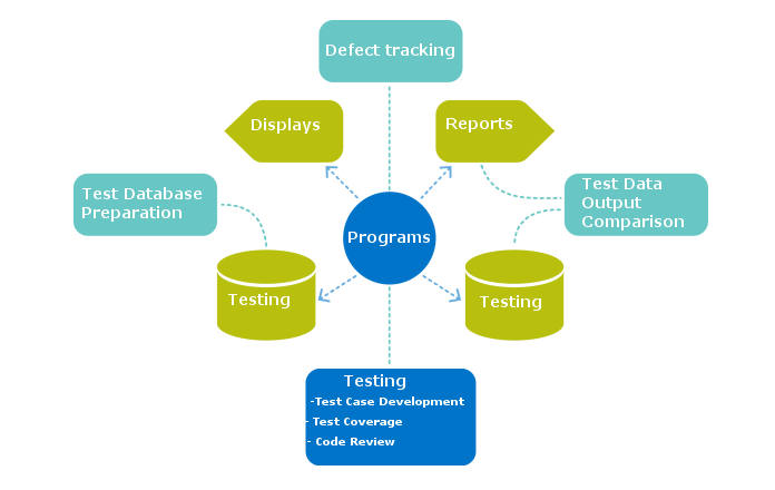 Testing: TD/OMS and testing solutions integrations